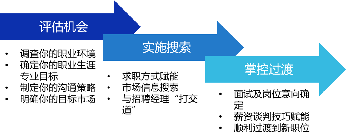 青蓝OFFER“职”通车（职业规划精英版）